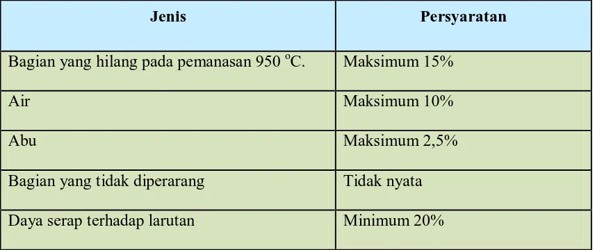 Tabel 2.2. Spesifikasi karbon aktif.[3]. 