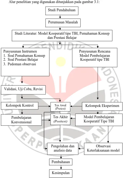 Gambar 3.1 Alur Penelitian  