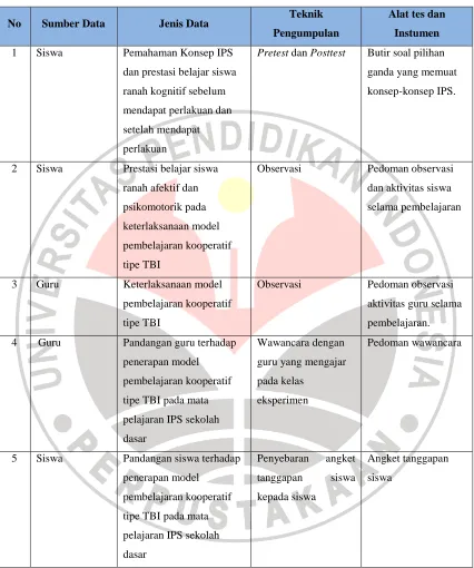 Tabel 3.4. Teknik Pengumpulan Data 