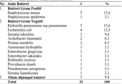 Tabel 4.5 No Jenis Bakteri  