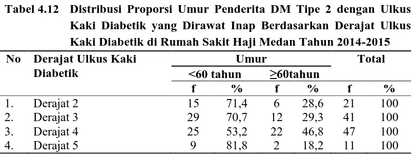 Tabel 4.12 Distribusi Proporsi Umur Penderita DM Tipe 2 dengan Ulkus Kaki Diabetik yang Dirawat Inap Berdasarkan Derajat Ulkus 