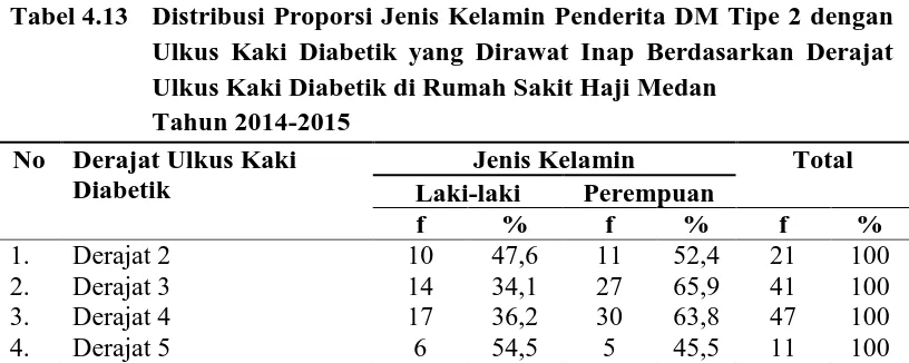 Tabel 4.13 Distribusi Proporsi Jenis Kelamin Penderita DM Tipe 2 dengan  Ulkus Kaki Diabetik yang Dirawat Inap Berdasarkan Derajat 