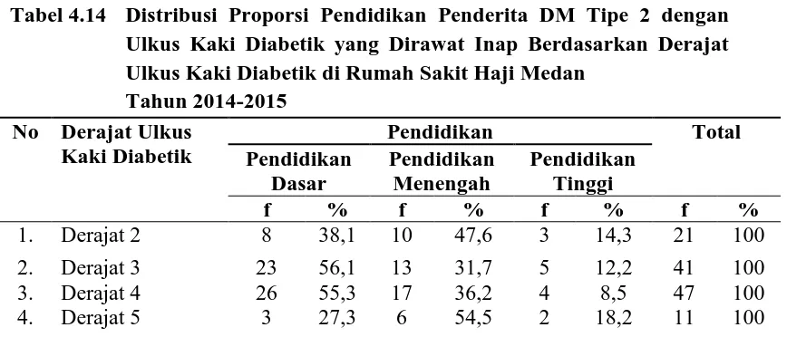 Tabel 4.14 Distribusi Proporsi Pendidikan Penderita DM Tipe 2 dengan  Ulkus Kaki Diabetik yang Dirawat Inap Berdasarkan Derajat 
