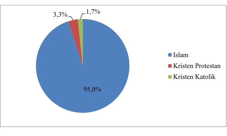 Gambar 5.4 Diagram Pie Distribusi Proporsi Penderita DM Tipe 2 dengan    Ulkus Kaki Diabetik yang Dirawat Inap Berdasarkan Agama  