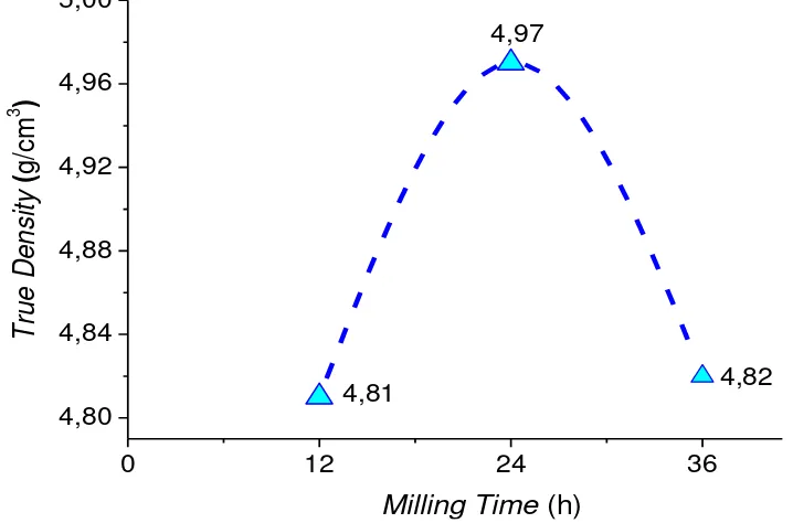 Gambar 4.1. Hubungan antara waktu milling terhadap nilai true density dari Serbuk Barium Heksaferit (BaFeO) 
