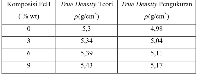 Tabel 4.2  Hasil Pengukuran True Density dari Serbuk BaFe12O19 dengan penambahan aditif 3 ; 6 ;dan 9 %wt FeB  