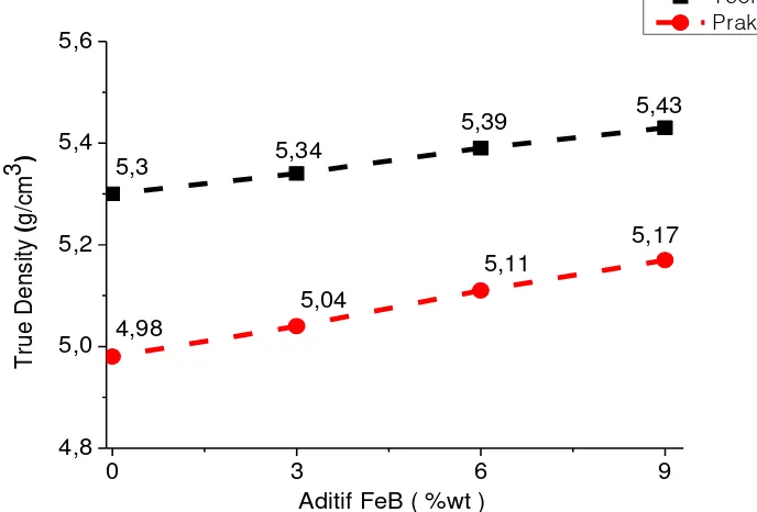 Gambar 4.2. Hubungan antara penambahan aditif FeB terhadap nilai true density dari  serbuk BaFe12O19