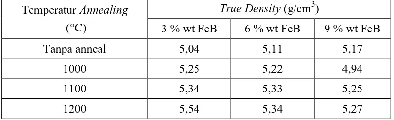 Tabel 4.3.  Data Hasil Pengukuran True Density BaFe12O19 dengan penambahan aditif FeB terhadap temperatur annealing