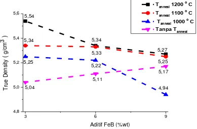 Gambar 4.3 Hubungan antara penambahan aditif 3, 6 dan 9 %wt FeB  
