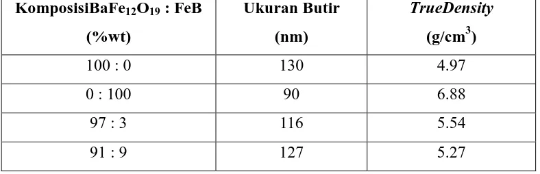 Tabel 4.4  Data Hasil Karakterisasi Optical Microscope serbuk  BaFe12O19 murni dan FeB murni dan dengan penambahan aditif FeB 3 dan 9 