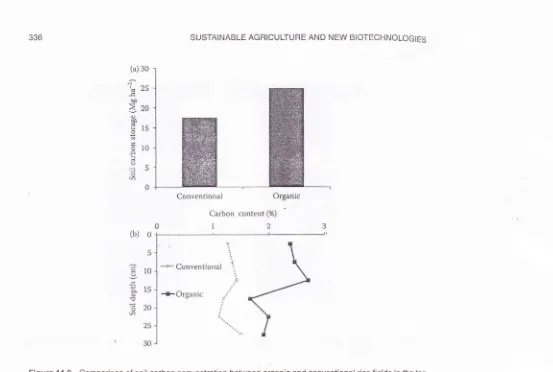 Figure 14.9Comparison of soil carbon sequestration between organic and conventional rice fields in the top