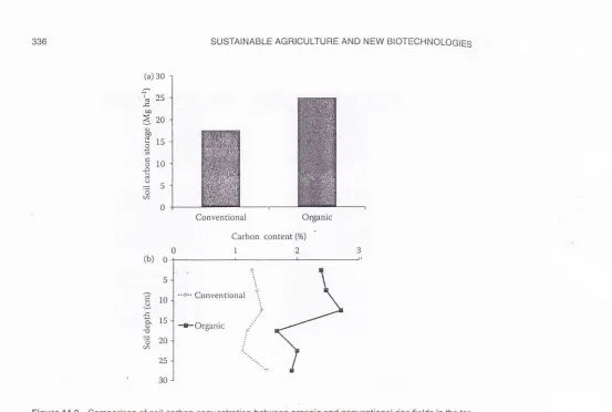 Figure 14.9Comparison of soil carbon sequestration between organic and conventional rice fields in the top