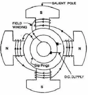 Gambar 2.2 Rotor Kutub Menonjol Generator Sinkron