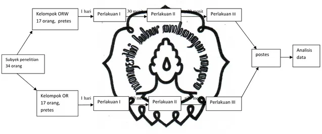 Gambar 2.   Rancangan Penelitian   