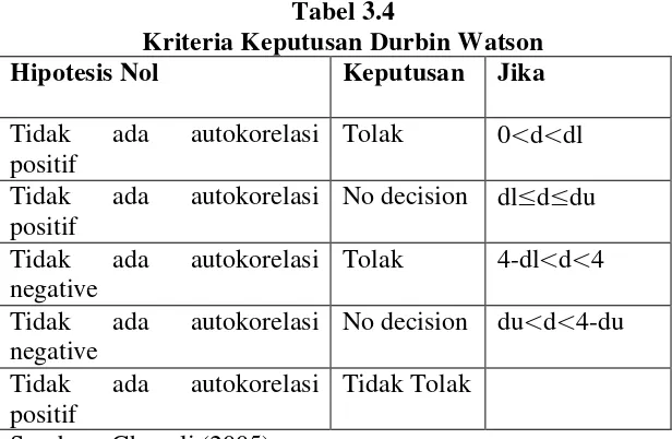 Tabel 3.4 Kriteria Keputusan Durbin Watson 