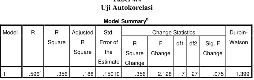 Tabel 4.4 Uji Autokorelasi 