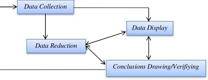 Gambar 2. Analisis Data Interactive Model Miles dan Huberman