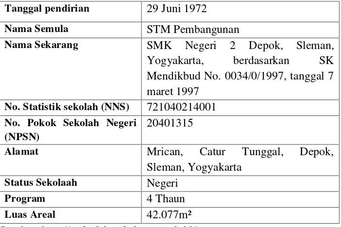 Tabel 1. Profil SMKN 2 Depok