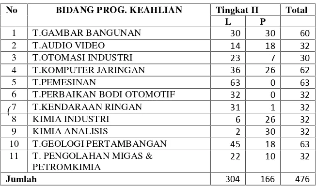 Tabel 4. Data Siswa SMKN 2 tingkat II