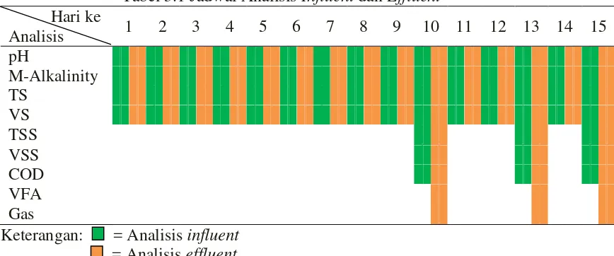 Tabel 3.1 Jadwal Analisis Influent dan Effluent 