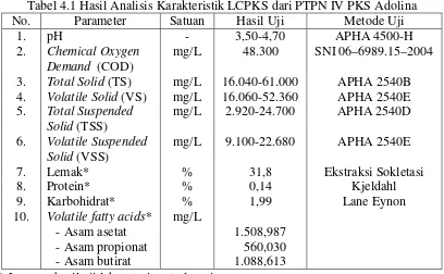 Tabel 4.1 Hasil Analisis Karakteristik LCPKS dari PTPN IV PKS Adolina 