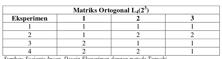 Tabel 3.6. Matriks Ortogonal L4(23) 