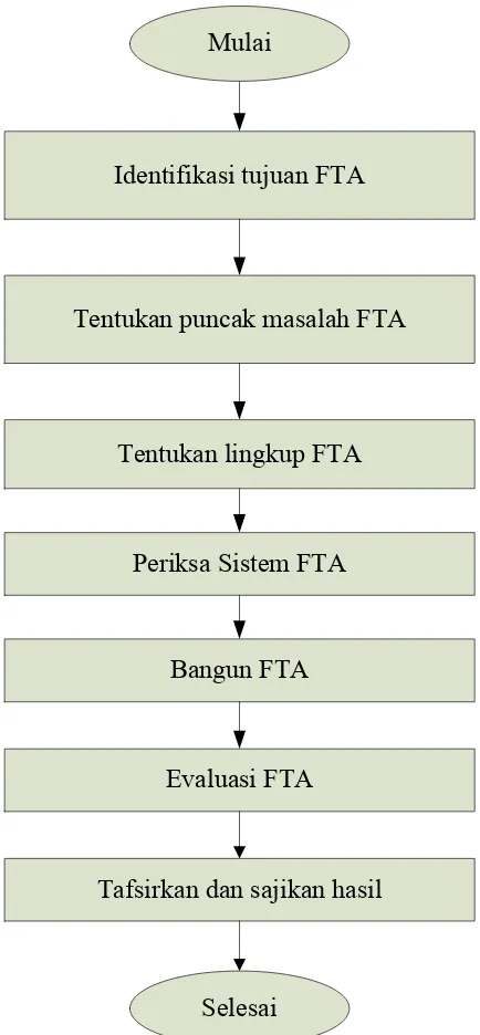 Gambar 4.3. Blok Diagram Prosedur Penelitian Metode FTA 