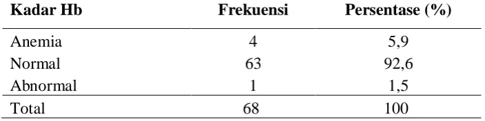 Tabel 5.2 Distribusi Numerik Sampel Berdasarkan Kadar Hb 