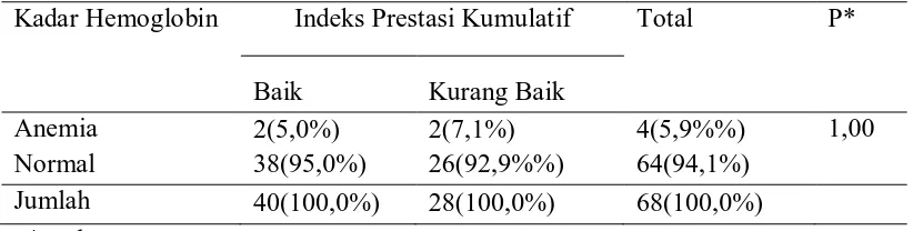 Tabel 5.9 Analisis Fisher's Exact Test Kadar Hb dengan IPK pada Mahasiswa FK USU Angkatan 2011  