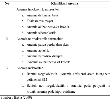 Tabel 2.3 Klasifikasi Anemia Berdasarkan Morfologi dan Etiologi  