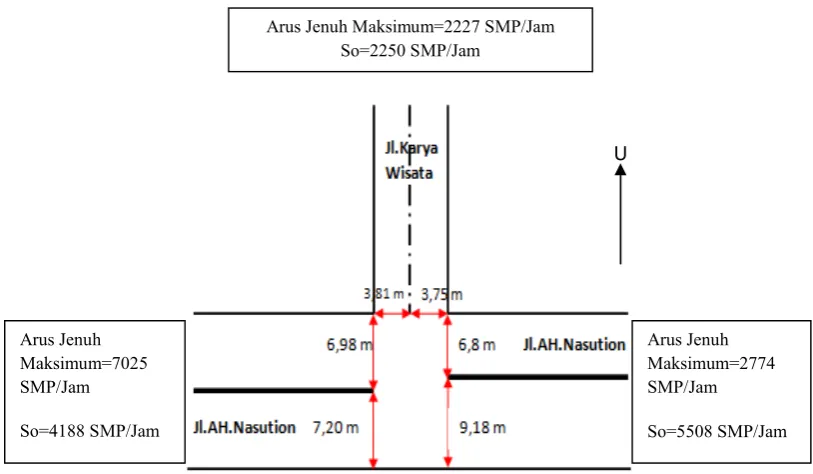Gambar 4.11 Arus Jenuh Simpang Karya Wisata 