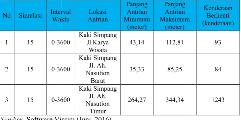 Gambar 4.16 Simulasi Simpang HDTI 