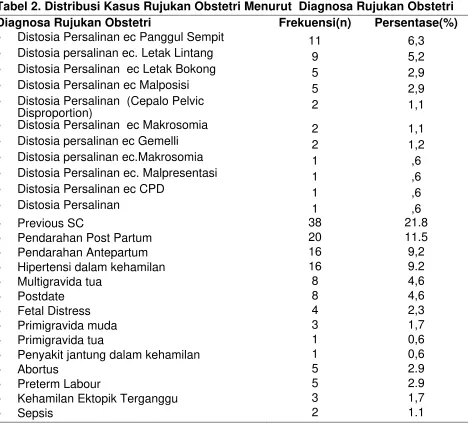 Tabel 2. Distribusi Kasus Rujukan Obstetri Menurut  Diagnosa Rujukan Obstetri 