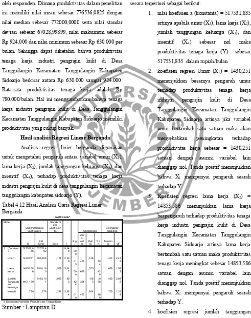 Tabel 4.12 Hasil Analisis Garis Regresi Linier 