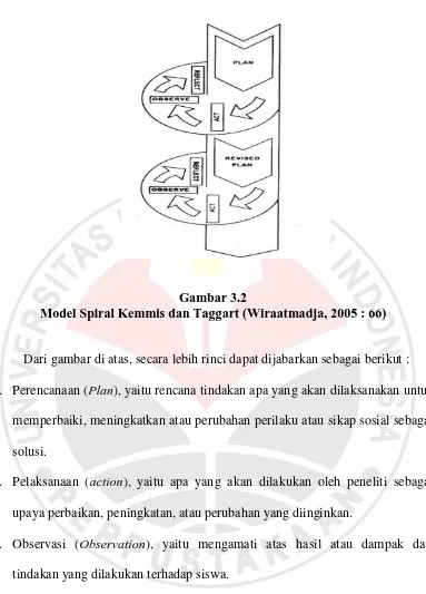 Gambar 3.2  Model Spiral Kemmis dan Taggart (Wiraatmadja, 2005 : 66) 