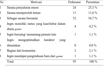 Tabel 5.1 Distribusi sampel berdasarkan motivasi bermain online game
