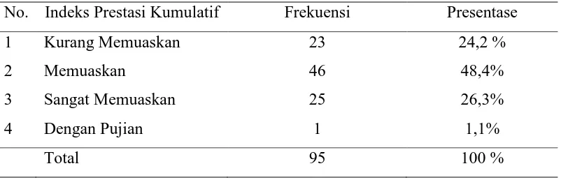 Tabel 5.4 Distribusi sampel berdasarkan indeks prestasi kumulatif 