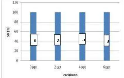 Tabel 1. Data kisaran nilai parameter kualitas air selama masa pemeliharaan   