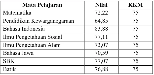 Tabel 1. Nilai Rata-rata Ulangan Harian Kelas II Semester Genap 