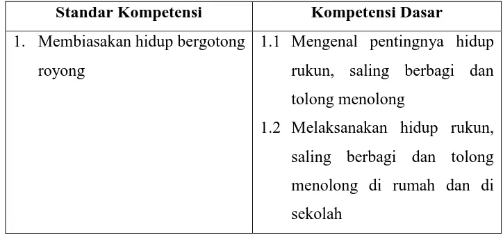Tabel 2. Standar Kompetensi dan Kompetensi Dasar Kelas  