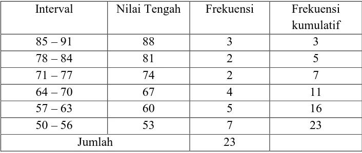 Tabel 6. Distribusi Nilai Pretest.