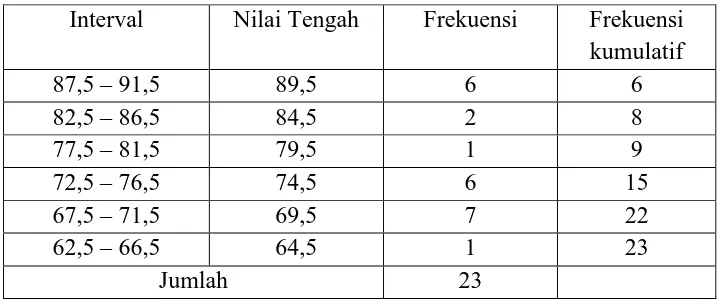 Tabel 7. Distribusi Nilai Posttest.  