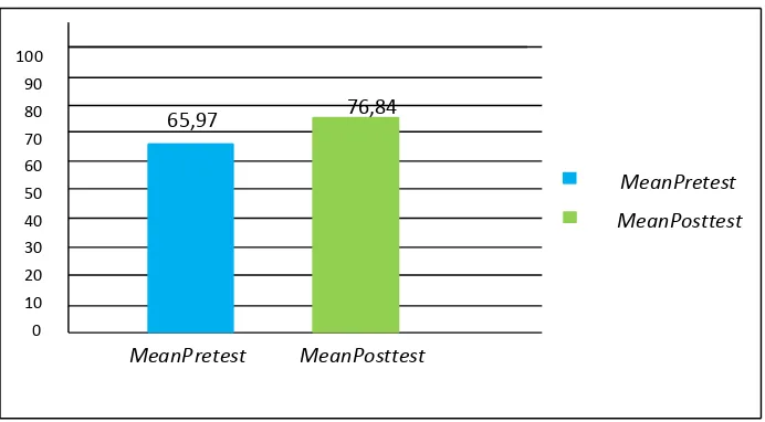 Gambar 4.3 Perbandingan Nilai Mean Pretest    dan Mean Posttest   