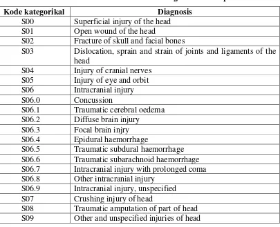 Tabel 2. Daftar kode ICD-10 dan kategori cedera kepala 