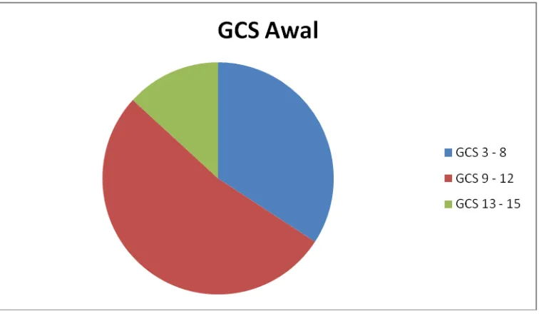 Tabel 4.1.5  Distribusi pasien berdasarkan GCS saat awal masuk 
