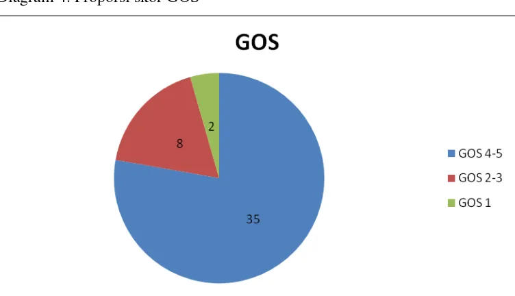 Tabel 4.1.6  Distribusi Pasien berdasarkan skor GOS 
