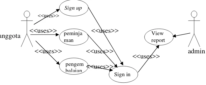 Gambar 2.5 contoh Use Case Diagram yang dilengkapi dengan stereotype 