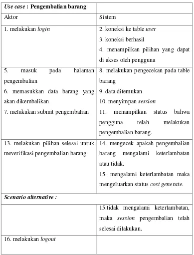 Tabel 3.6 Use case peminjaman 