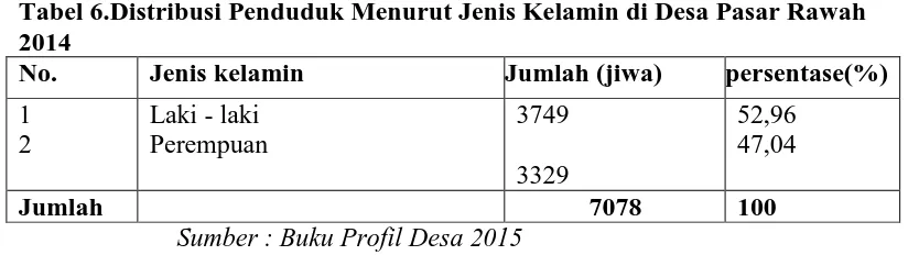 Tabel 6.Distribusi Penduduk Menurut Jenis Kelamin di Desa Pasar Rawah 2014 