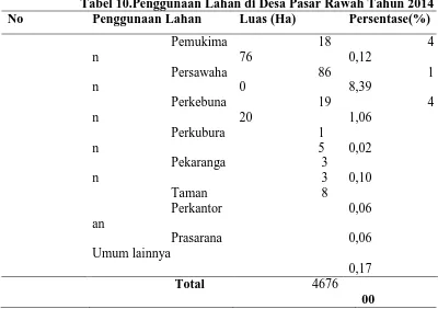 Tabel 10.Penggunaan Lahan di Desa Pasar Rawah Tahun 2014 Penggunaan Lahan Luas (Ha) Persentase(%) 